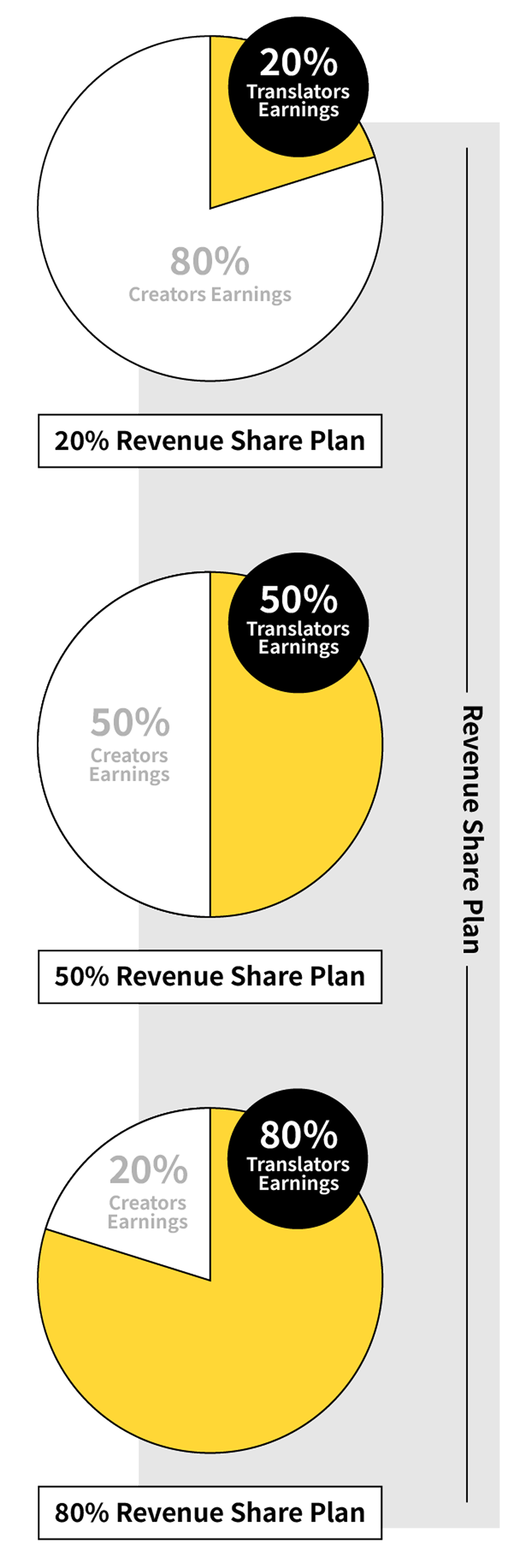 同人作品分潤圖表