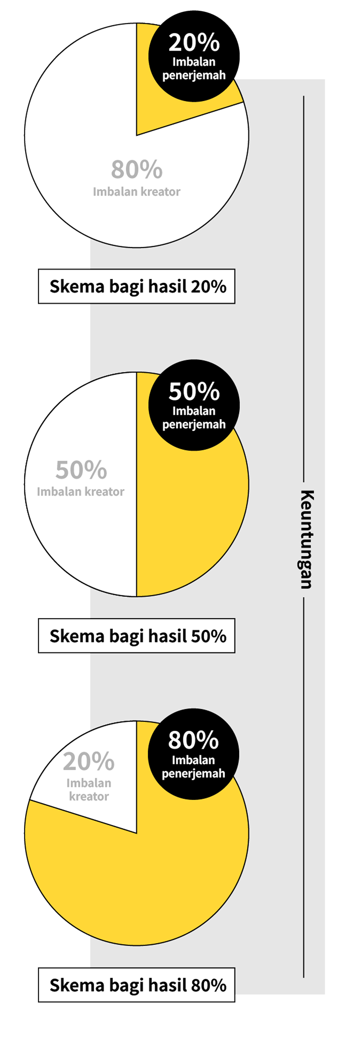 同人作品分潤圖表