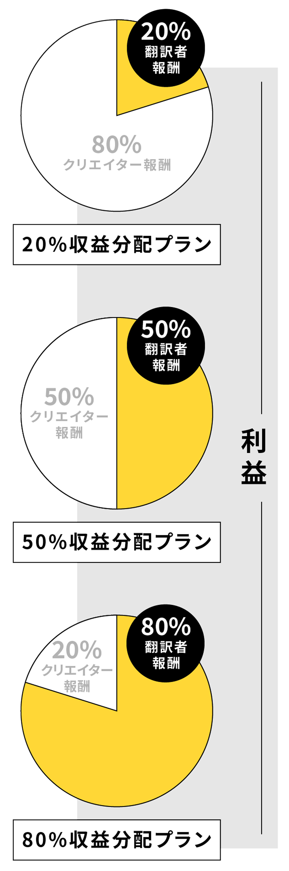 同人作品分潤圖表