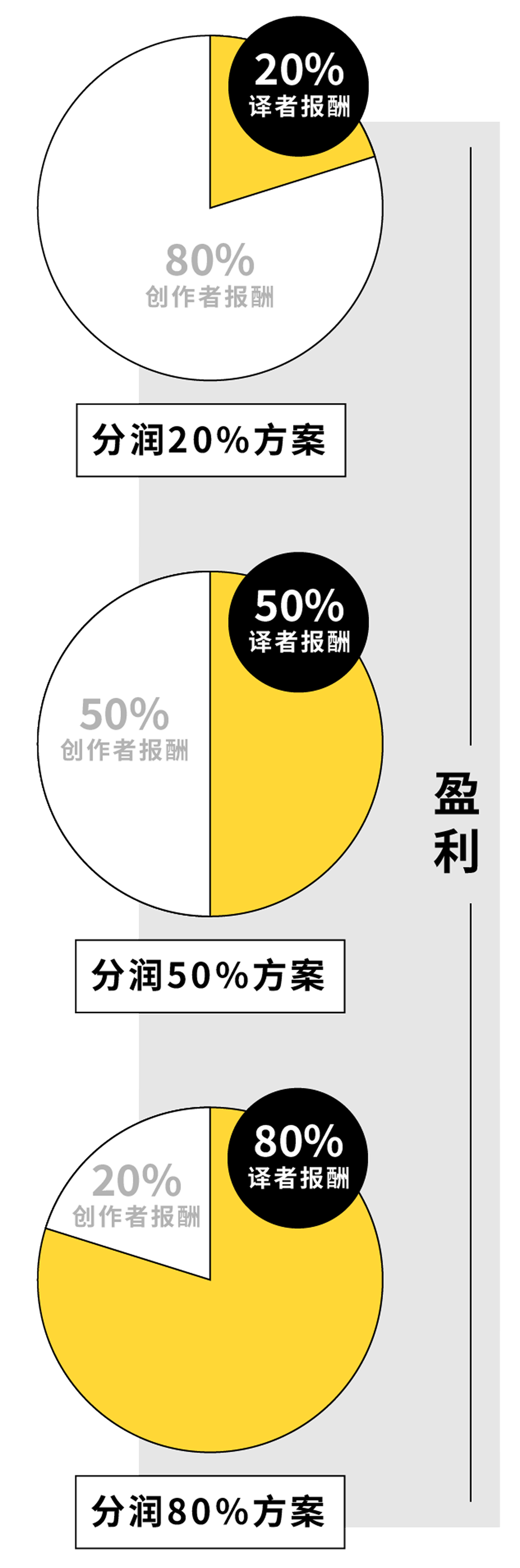 同人作品分潤圖表