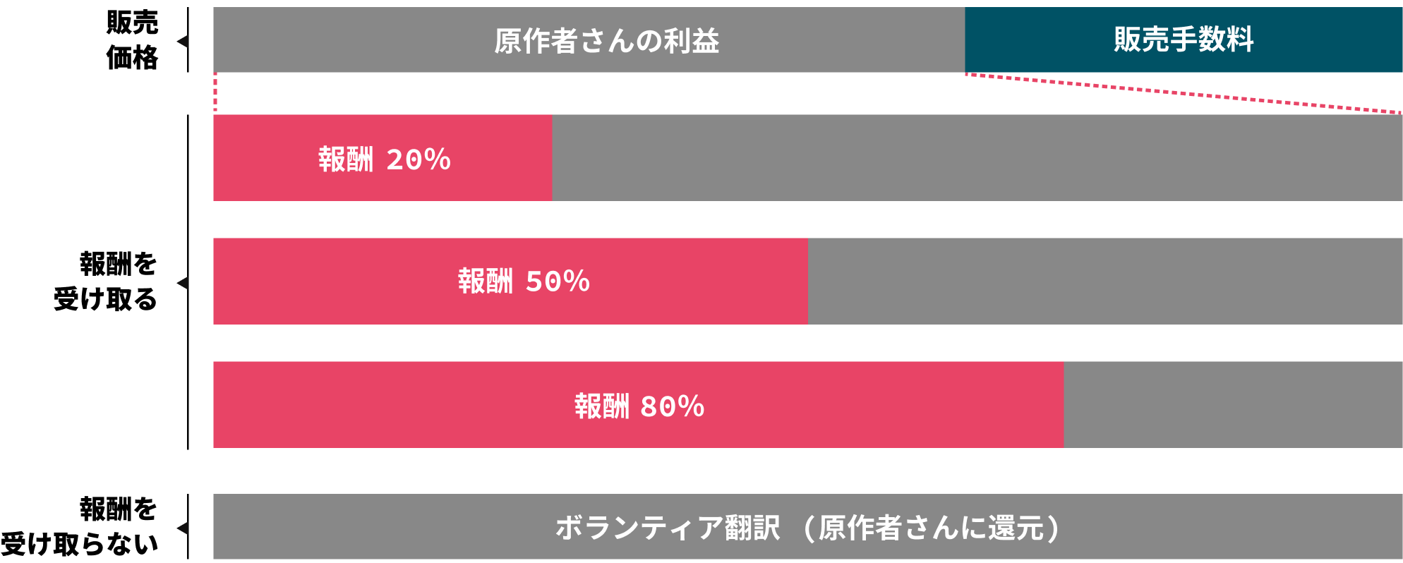 みんなで翻訳 売上分配図