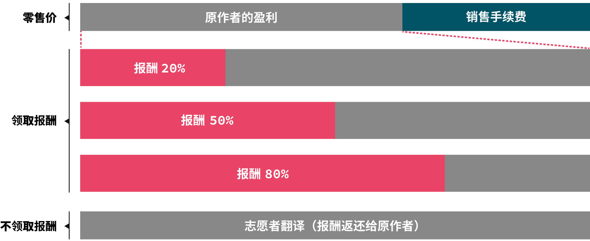 みんなで翻訳 売上分配図