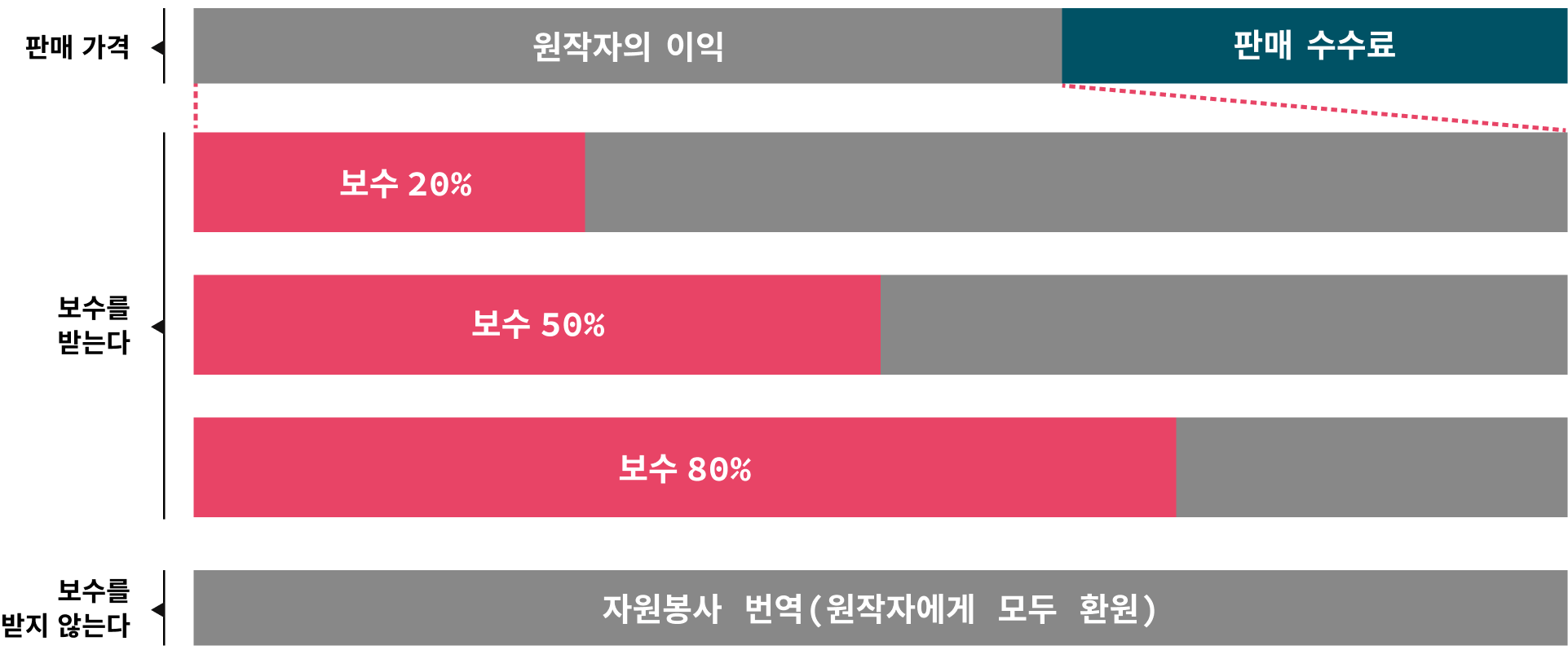 みんなで翻訳 売上分配図